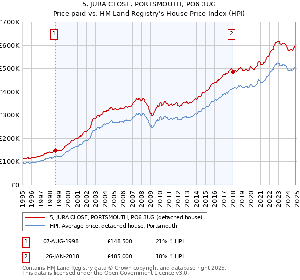 5, JURA CLOSE, PORTSMOUTH, PO6 3UG: Price paid vs HM Land Registry's House Price Index