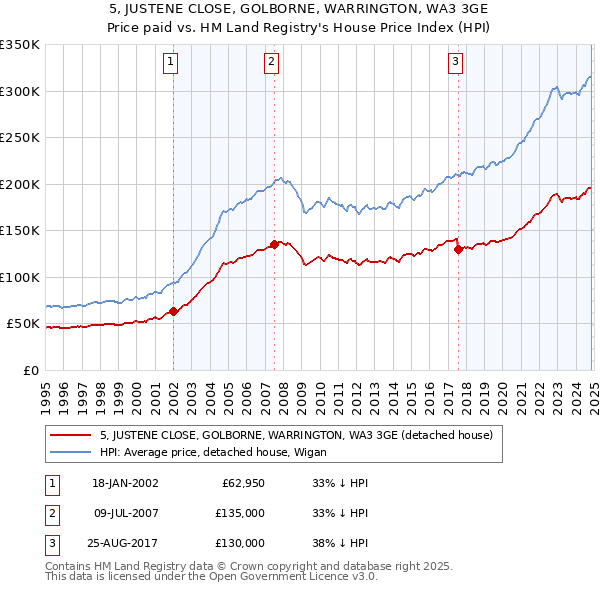 5, JUSTENE CLOSE, GOLBORNE, WARRINGTON, WA3 3GE: Price paid vs HM Land Registry's House Price Index