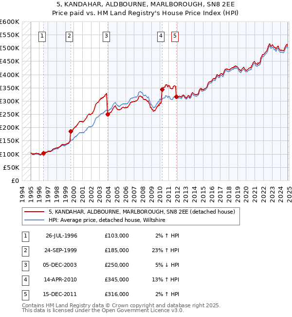 5, KANDAHAR, ALDBOURNE, MARLBOROUGH, SN8 2EE: Price paid vs HM Land Registry's House Price Index