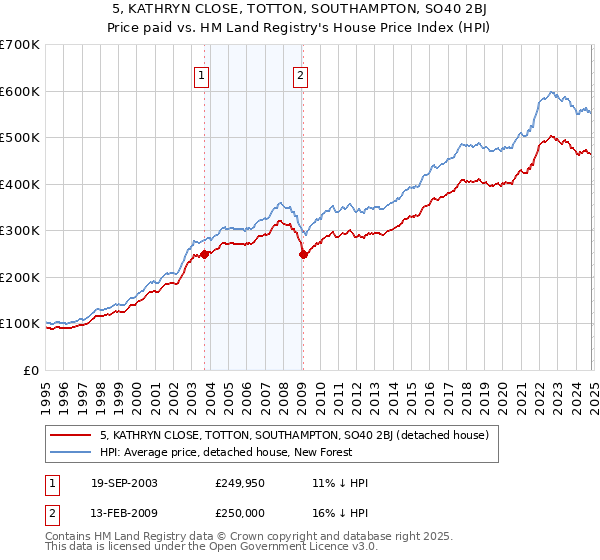 5, KATHRYN CLOSE, TOTTON, SOUTHAMPTON, SO40 2BJ: Price paid vs HM Land Registry's House Price Index