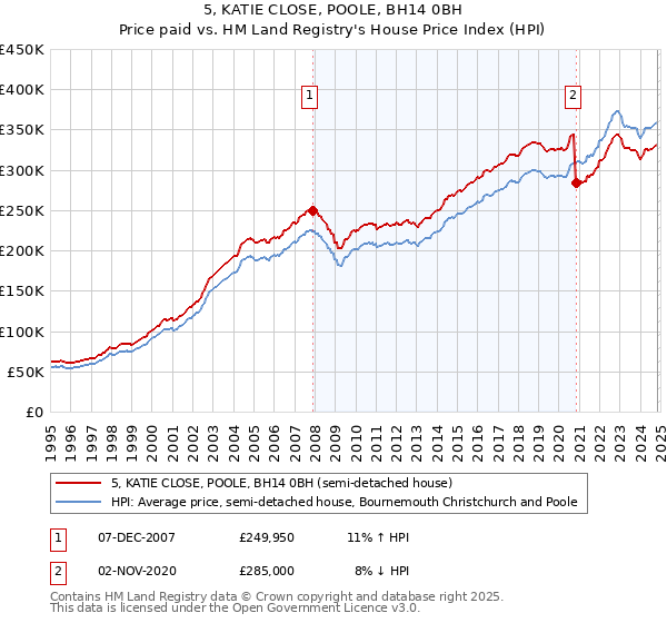 5, KATIE CLOSE, POOLE, BH14 0BH: Price paid vs HM Land Registry's House Price Index