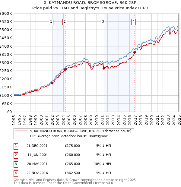 5, KATMANDU ROAD, BROMSGROVE, B60 2SP: Price paid vs HM Land Registry's House Price Index