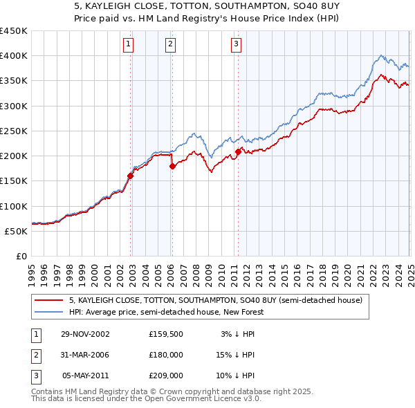 5, KAYLEIGH CLOSE, TOTTON, SOUTHAMPTON, SO40 8UY: Price paid vs HM Land Registry's House Price Index