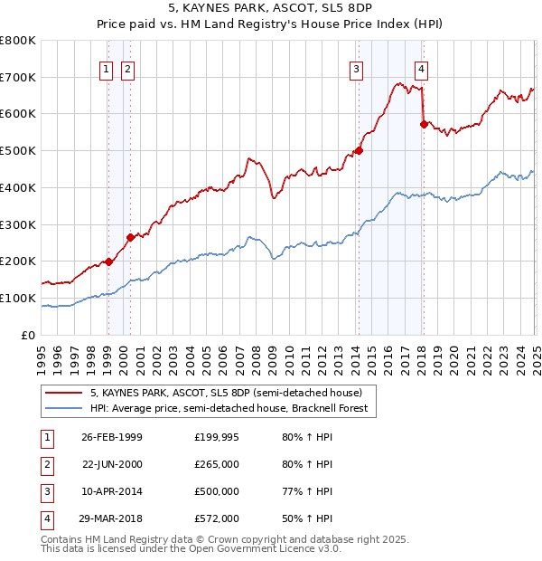 5, KAYNES PARK, ASCOT, SL5 8DP: Price paid vs HM Land Registry's House Price Index