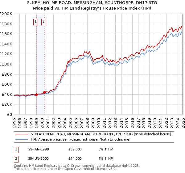 5, KEALHOLME ROAD, MESSINGHAM, SCUNTHORPE, DN17 3TG: Price paid vs HM Land Registry's House Price Index