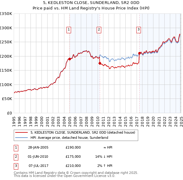 5, KEDLESTON CLOSE, SUNDERLAND, SR2 0DD: Price paid vs HM Land Registry's House Price Index