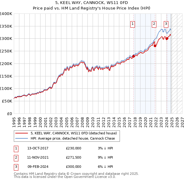 5, KEEL WAY, CANNOCK, WS11 0FD: Price paid vs HM Land Registry's House Price Index