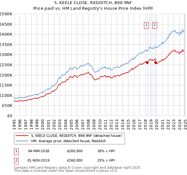 5, KEELE CLOSE, REDDITCH, B98 9NF: Price paid vs HM Land Registry's House Price Index