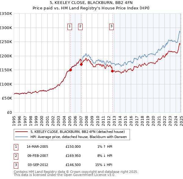 5, KEELEY CLOSE, BLACKBURN, BB2 4FN: Price paid vs HM Land Registry's House Price Index