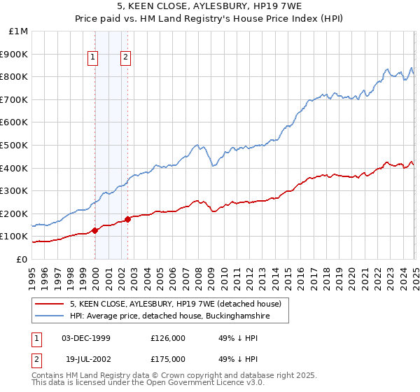 5, KEEN CLOSE, AYLESBURY, HP19 7WE: Price paid vs HM Land Registry's House Price Index