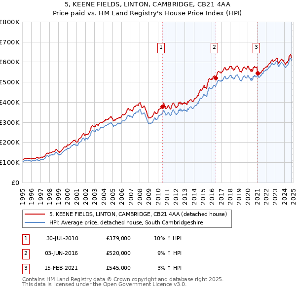 5, KEENE FIELDS, LINTON, CAMBRIDGE, CB21 4AA: Price paid vs HM Land Registry's House Price Index