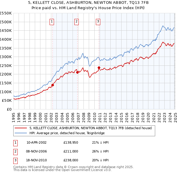 5, KELLETT CLOSE, ASHBURTON, NEWTON ABBOT, TQ13 7FB: Price paid vs HM Land Registry's House Price Index