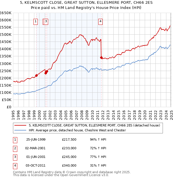 5, KELMSCOTT CLOSE, GREAT SUTTON, ELLESMERE PORT, CH66 2ES: Price paid vs HM Land Registry's House Price Index