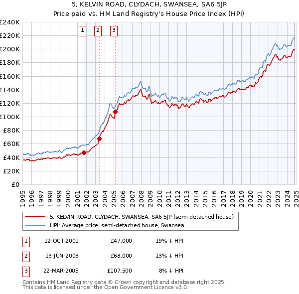 5, KELVIN ROAD, CLYDACH, SWANSEA, SA6 5JP: Price paid vs HM Land Registry's House Price Index