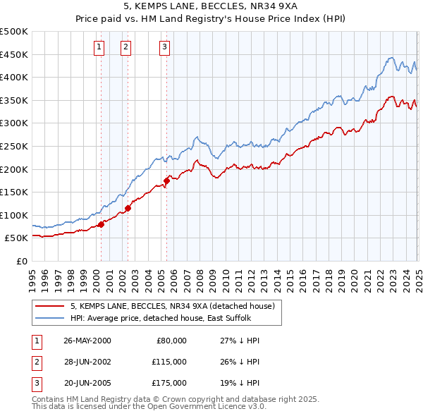 5, KEMPS LANE, BECCLES, NR34 9XA: Price paid vs HM Land Registry's House Price Index