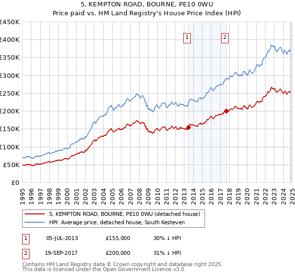 5, KEMPTON ROAD, BOURNE, PE10 0WU: Price paid vs HM Land Registry's House Price Index