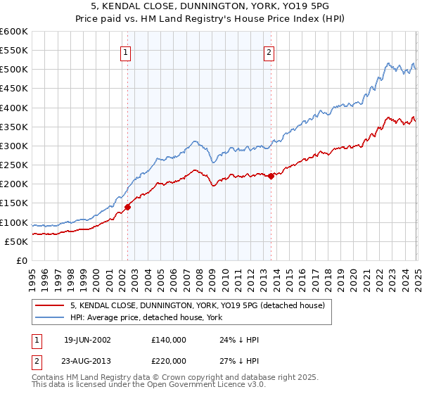 5, KENDAL CLOSE, DUNNINGTON, YORK, YO19 5PG: Price paid vs HM Land Registry's House Price Index