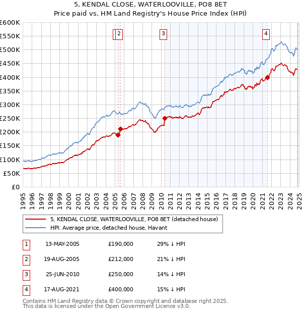 5, KENDAL CLOSE, WATERLOOVILLE, PO8 8ET: Price paid vs HM Land Registry's House Price Index