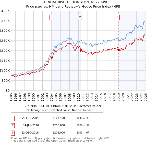 5, KENDAL RISE, BEDLINGTON, NE22 6PB: Price paid vs HM Land Registry's House Price Index