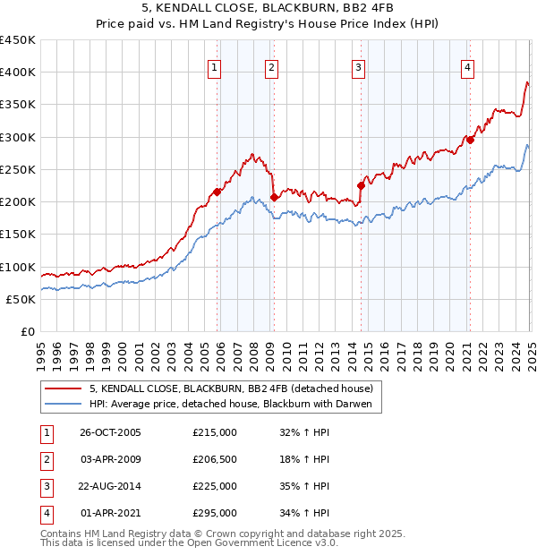 5, KENDALL CLOSE, BLACKBURN, BB2 4FB: Price paid vs HM Land Registry's House Price Index