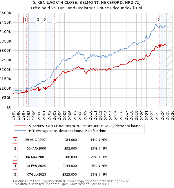 5, KENILWORTH CLOSE, BELMONT, HEREFORD, HR2 7ZJ: Price paid vs HM Land Registry's House Price Index