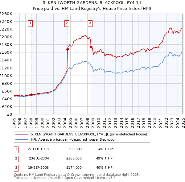 5, KENILWORTH GARDENS, BLACKPOOL, FY4 1JL: Price paid vs HM Land Registry's House Price Index