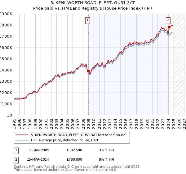 5, KENILWORTH ROAD, FLEET, GU51 3AT: Price paid vs HM Land Registry's House Price Index