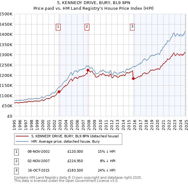 5, KENNEDY DRIVE, BURY, BL9 8PN: Price paid vs HM Land Registry's House Price Index