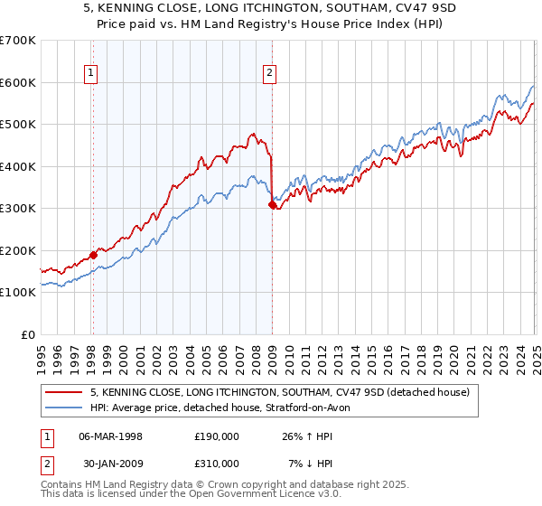 5, KENNING CLOSE, LONG ITCHINGTON, SOUTHAM, CV47 9SD: Price paid vs HM Land Registry's House Price Index