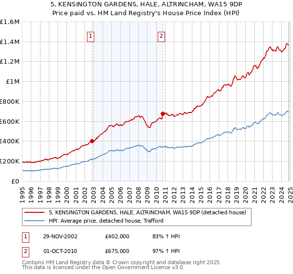 5, KENSINGTON GARDENS, HALE, ALTRINCHAM, WA15 9DP: Price paid vs HM Land Registry's House Price Index