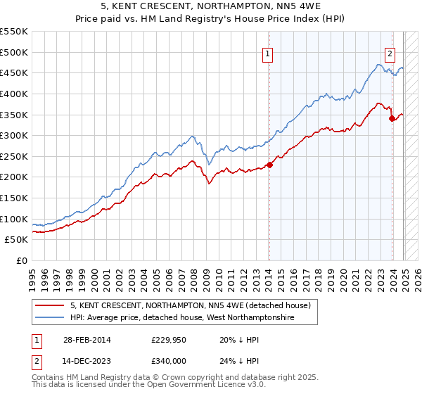 5, KENT CRESCENT, NORTHAMPTON, NN5 4WE: Price paid vs HM Land Registry's House Price Index