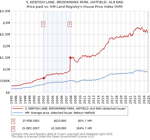 5, KENTISH LANE, BROOKMANS PARK, HATFIELD, AL9 6NG: Price paid vs HM Land Registry's House Price Index