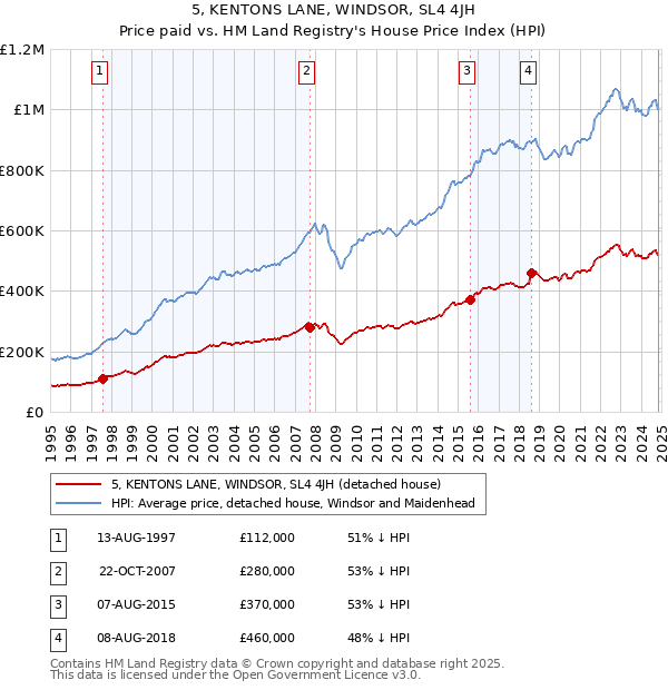 5, KENTONS LANE, WINDSOR, SL4 4JH: Price paid vs HM Land Registry's House Price Index