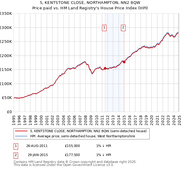 5, KENTSTONE CLOSE, NORTHAMPTON, NN2 8QW: Price paid vs HM Land Registry's House Price Index