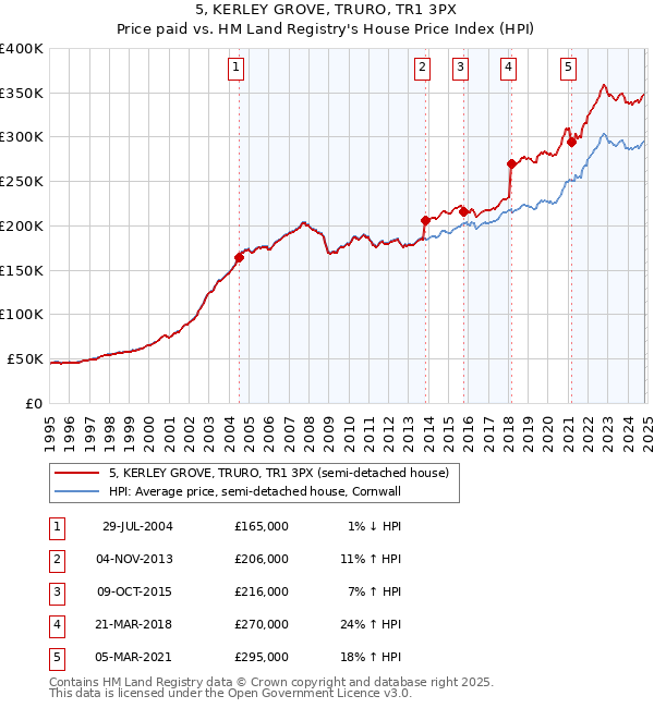 5, KERLEY GROVE, TRURO, TR1 3PX: Price paid vs HM Land Registry's House Price Index