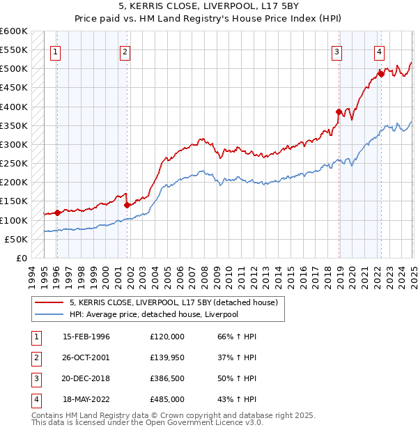 5, KERRIS CLOSE, LIVERPOOL, L17 5BY: Price paid vs HM Land Registry's House Price Index