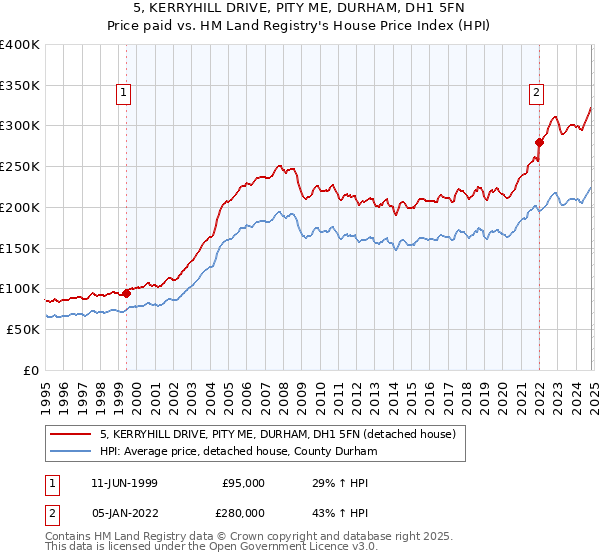 5, KERRYHILL DRIVE, PITY ME, DURHAM, DH1 5FN: Price paid vs HM Land Registry's House Price Index