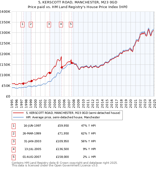 5, KERSCOTT ROAD, MANCHESTER, M23 0GD: Price paid vs HM Land Registry's House Price Index