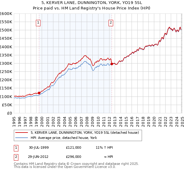 5, KERVER LANE, DUNNINGTON, YORK, YO19 5SL: Price paid vs HM Land Registry's House Price Index