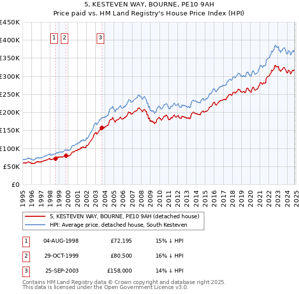 5, KESTEVEN WAY, BOURNE, PE10 9AH: Price paid vs HM Land Registry's House Price Index