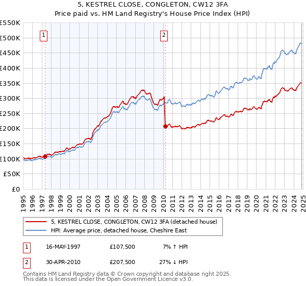 5, KESTREL CLOSE, CONGLETON, CW12 3FA: Price paid vs HM Land Registry's House Price Index