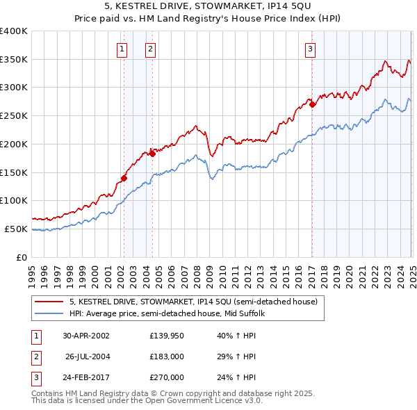 5, KESTREL DRIVE, STOWMARKET, IP14 5QU: Price paid vs HM Land Registry's House Price Index