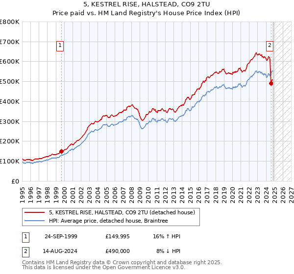 5, KESTREL RISE, HALSTEAD, CO9 2TU: Price paid vs HM Land Registry's House Price Index