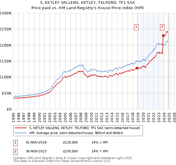 5, KETLEY VALLENS, KETLEY, TELFORD, TF1 5AX: Price paid vs HM Land Registry's House Price Index