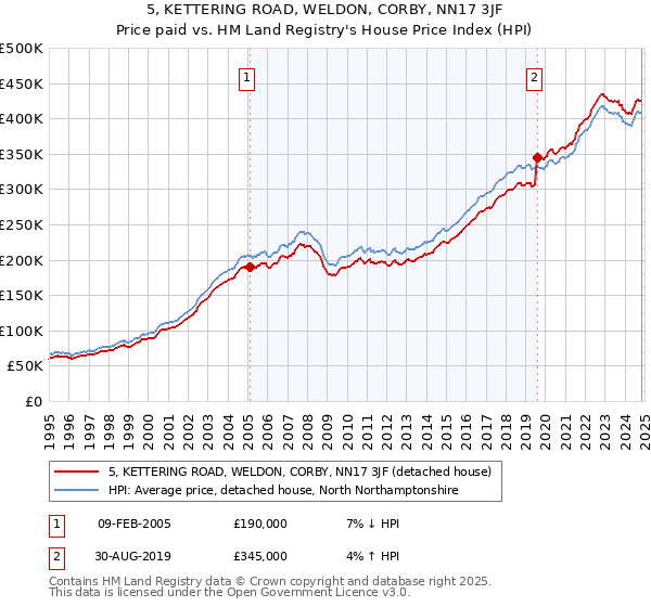 5, KETTERING ROAD, WELDON, CORBY, NN17 3JF: Price paid vs HM Land Registry's House Price Index