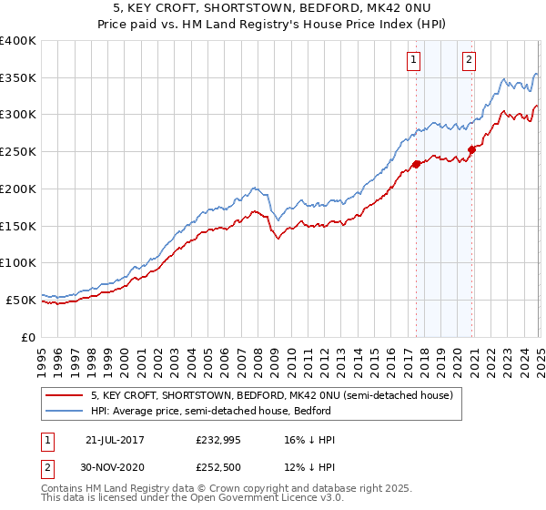 5, KEY CROFT, SHORTSTOWN, BEDFORD, MK42 0NU: Price paid vs HM Land Registry's House Price Index