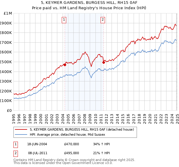 5, KEYMER GARDENS, BURGESS HILL, RH15 0AF: Price paid vs HM Land Registry's House Price Index