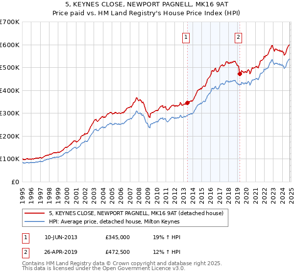 5, KEYNES CLOSE, NEWPORT PAGNELL, MK16 9AT: Price paid vs HM Land Registry's House Price Index