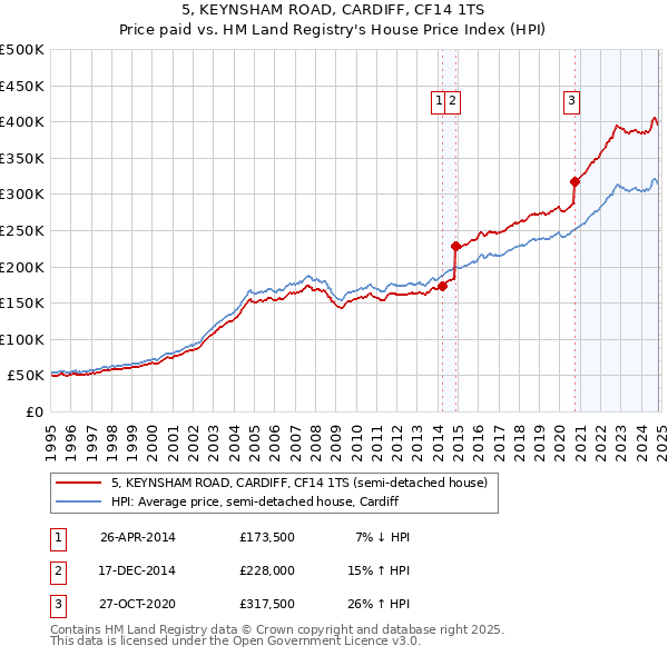 5, KEYNSHAM ROAD, CARDIFF, CF14 1TS: Price paid vs HM Land Registry's House Price Index