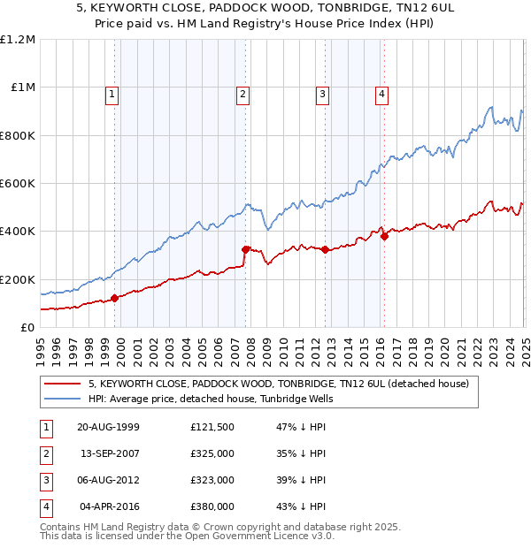 5, KEYWORTH CLOSE, PADDOCK WOOD, TONBRIDGE, TN12 6UL: Price paid vs HM Land Registry's House Price Index